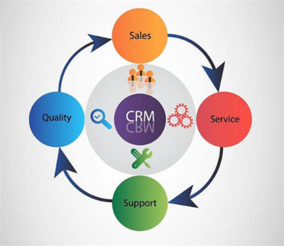 顧客關(guān)系管理的主要方式與實踐策略